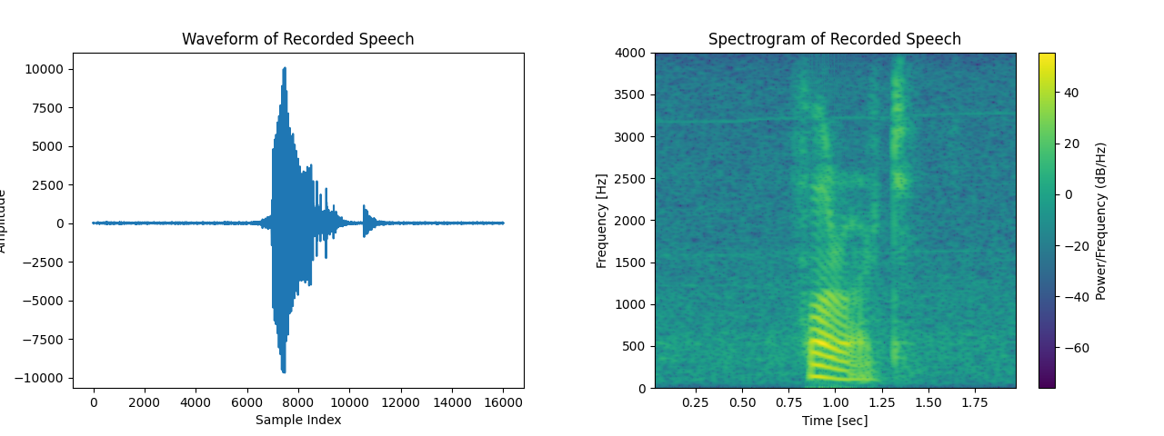 Waveform and Spectrogram of Class 2 - Forward