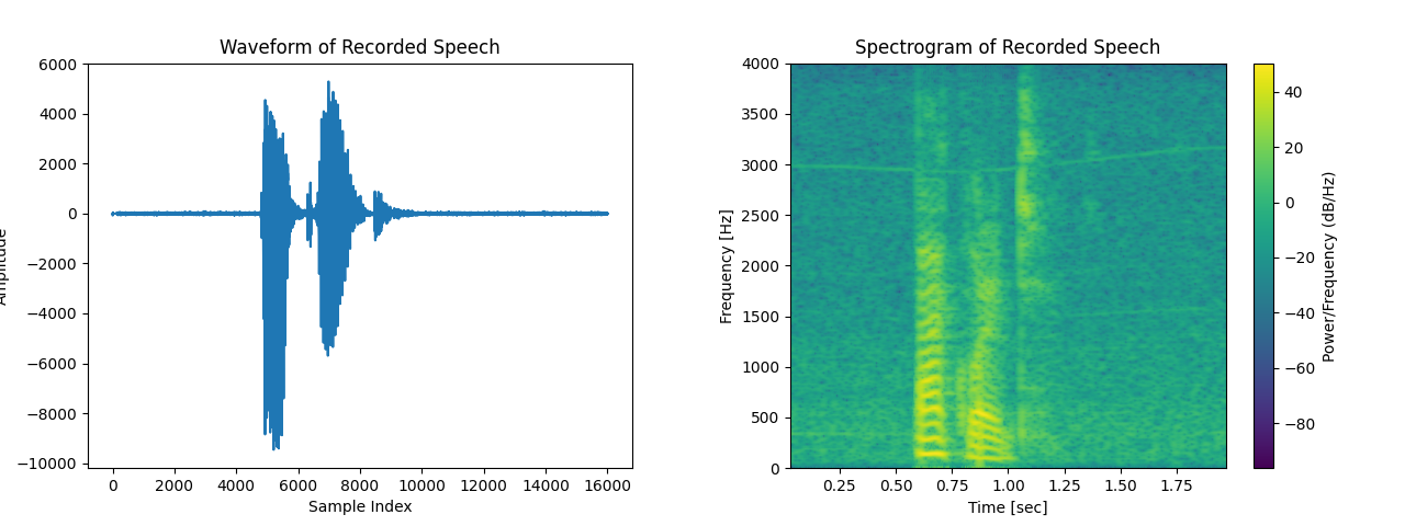 Waveform and Spectrogram of Class 2 - Backward