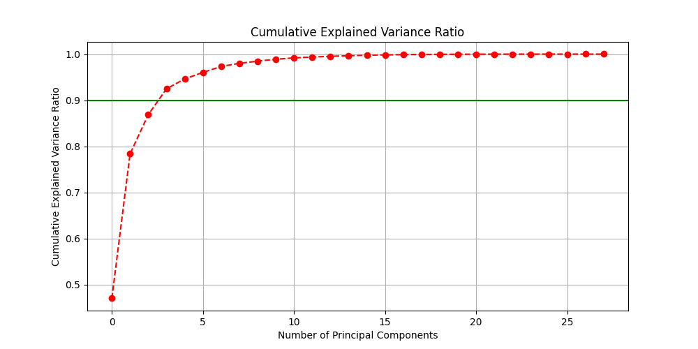 Explained Variance Ratio and Cumulative Explained Variance Ratio for PCA Components